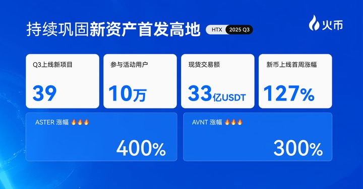 加密市场“冰点时刻”,火币HTX如何借新币效应撬动增长飞轮?