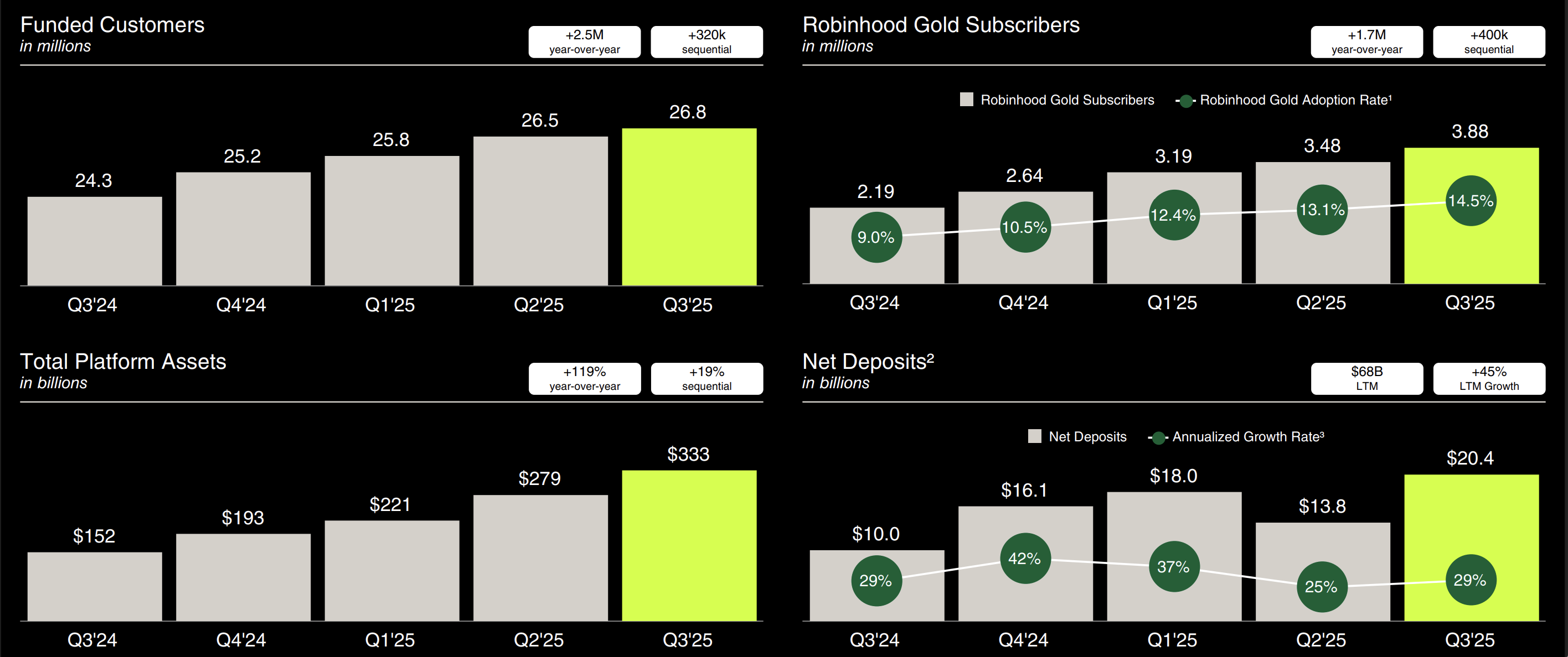 Robinhood Q3营收翻倍：预测市场成新增长引擎，股价为何不涨反跌？
