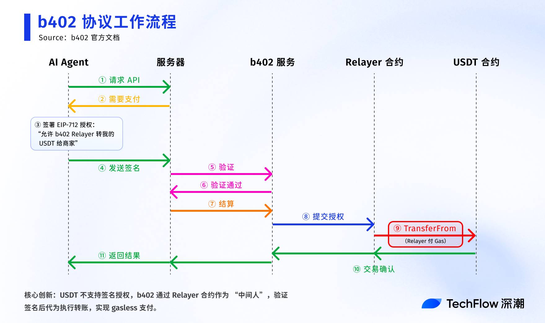 解读 b402:从 AI 支付协议到服务市场,BNBChain 上的基建野心
