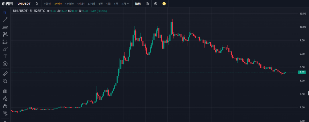 UNI暴涨近50%背后——Uniswap“费用开关”提案究竟改了什么？