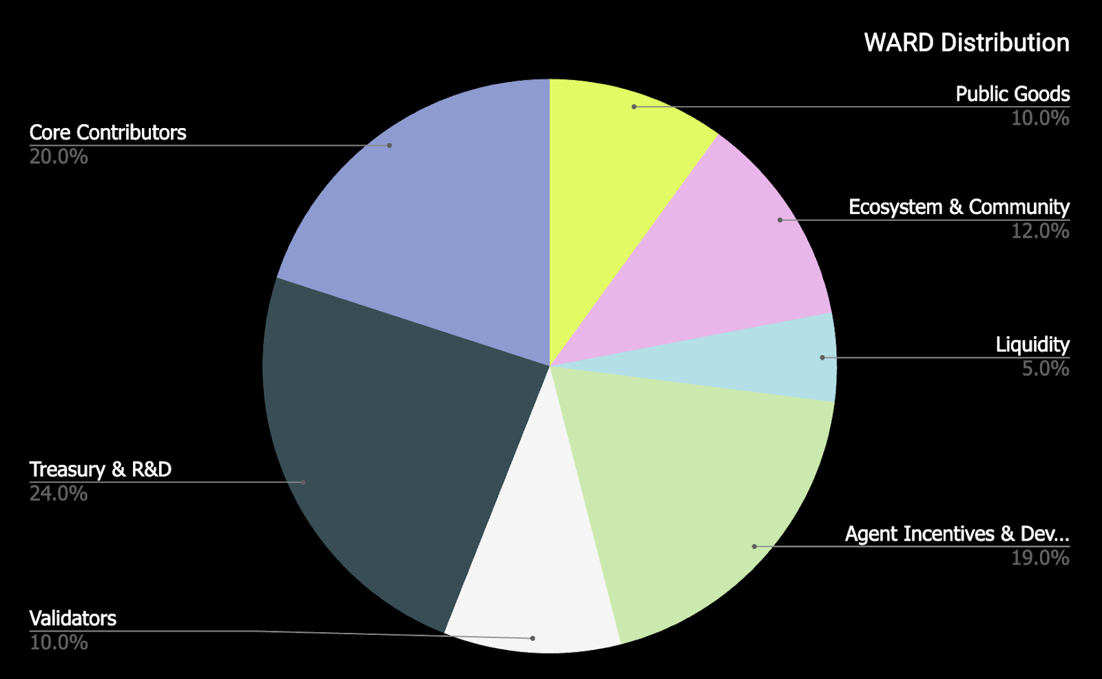 Q4主网上线+明牌空投：从创造、分发到变现，Warden如何打通AI经济全链条？