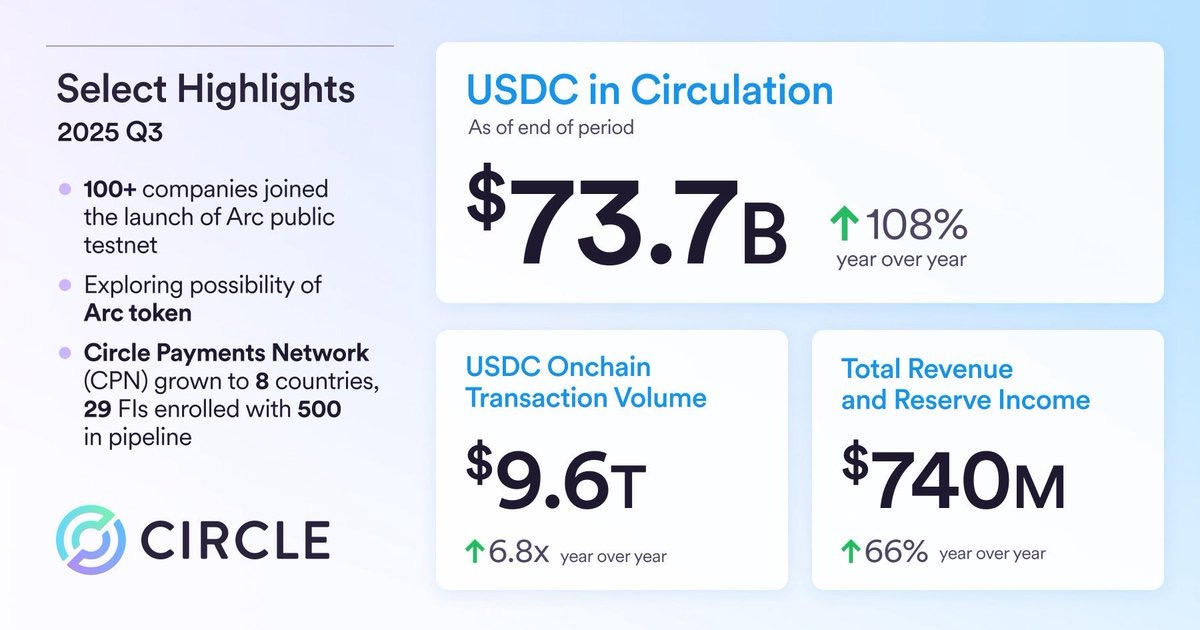 Q3营收超预期却难提振股价，Circle财报透露哪些风险信号？