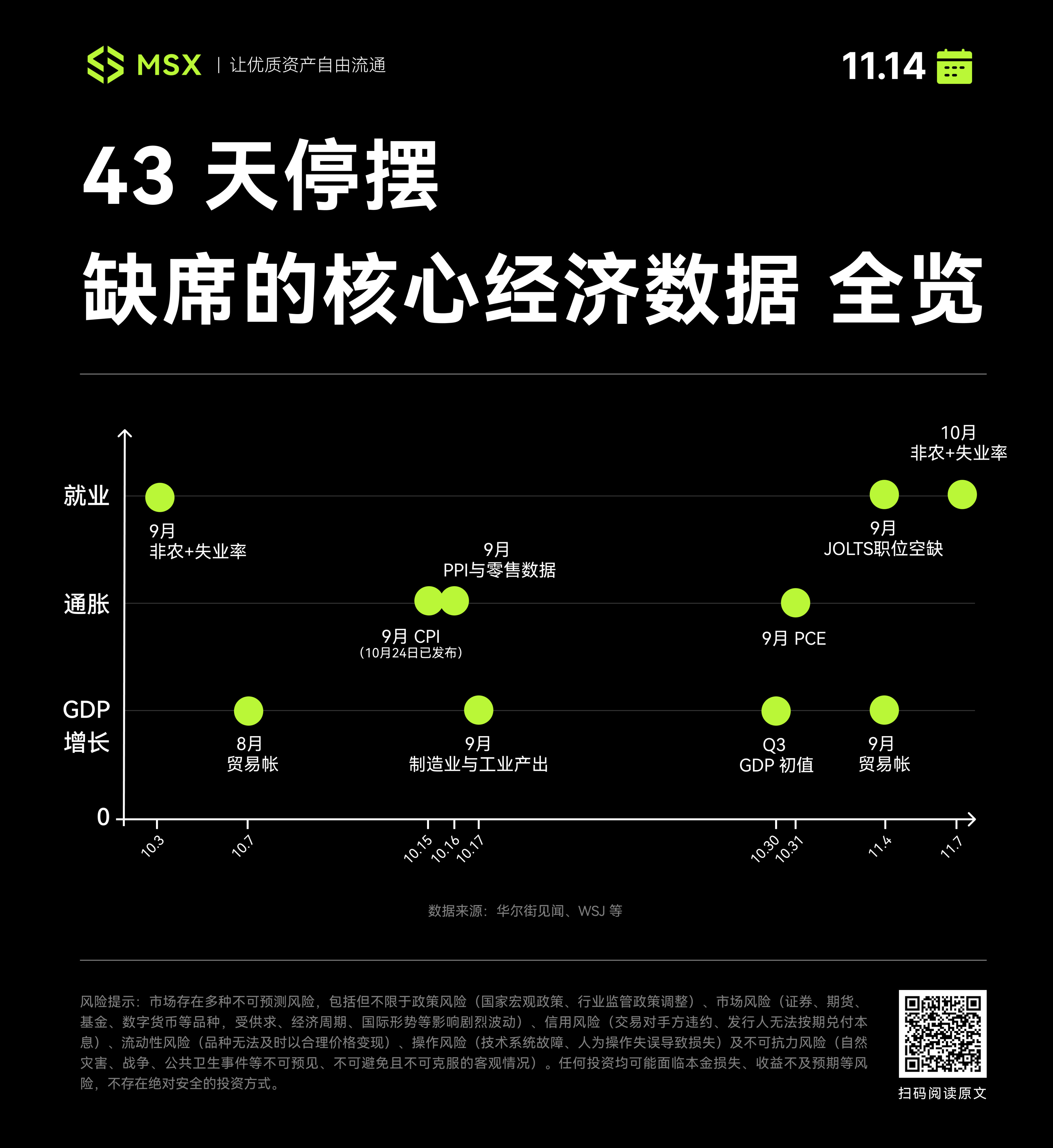 停摆结束，洪峰来袭：43 天「信息真空」后，积压数据如何冲击市场？