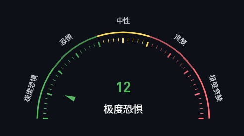 比特币跌破九万、以太坊破三千、恐慌指数接近个位数——可以抄底了吗?