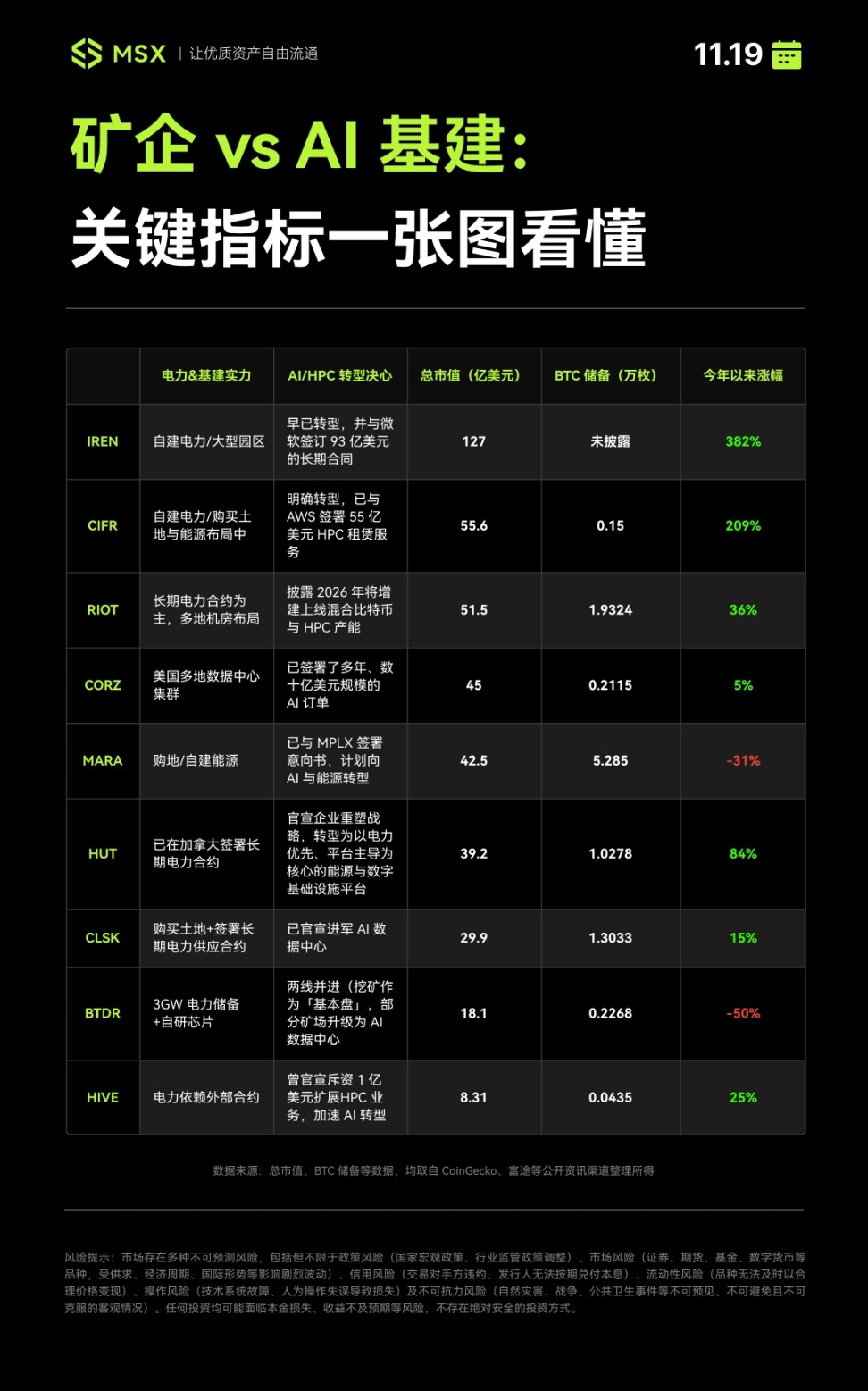 AI 杀死矿工：「能源挤兑」撕开新周期，矿企站在怎样的命运交叉点？