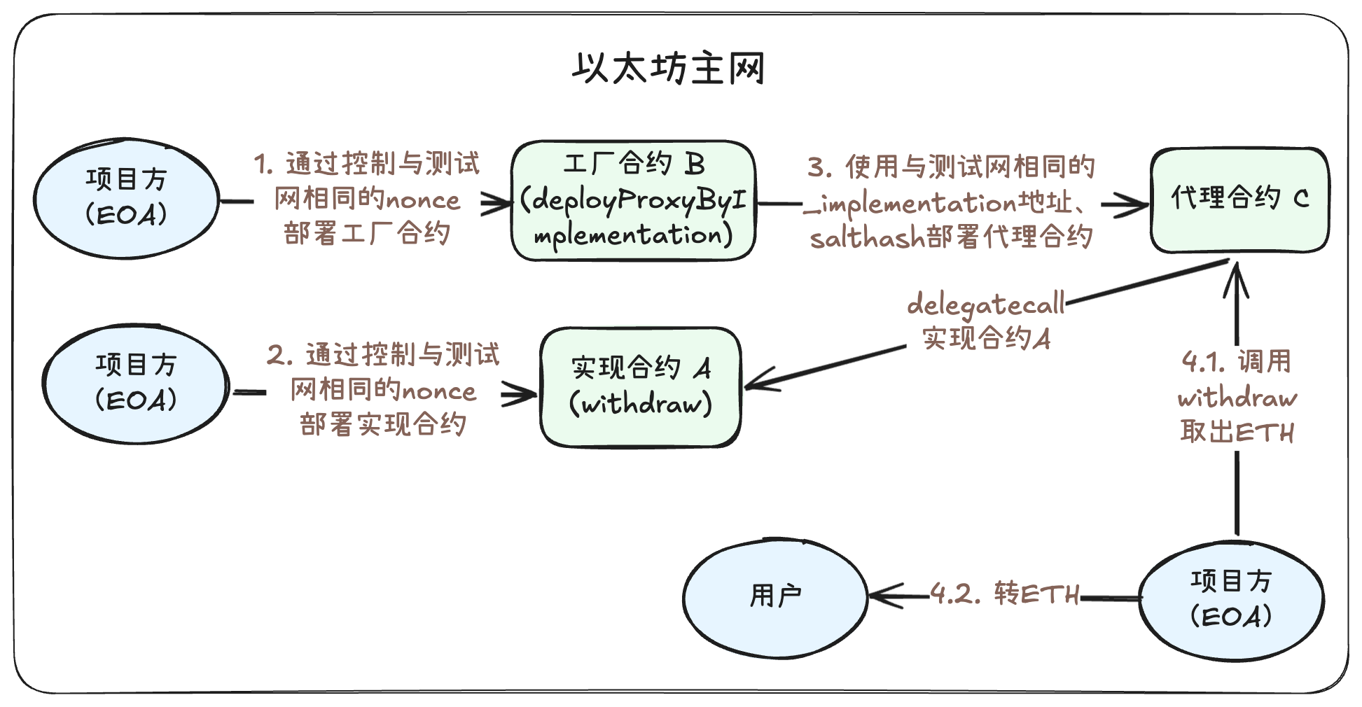 Web3 安全系列：误转到其他链上的资金，还能救回来吗？