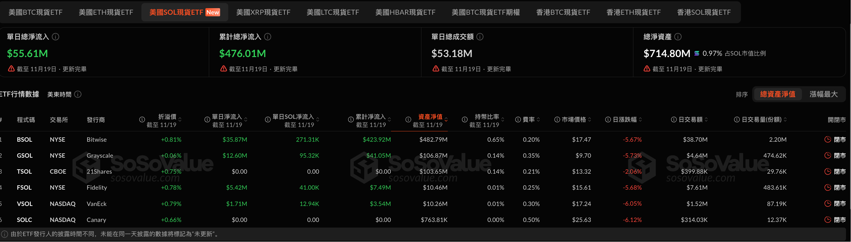 SolanaETF再添新军，资金流入却难挡币价颓势，山寨币 ETF 浪潮尚待时日