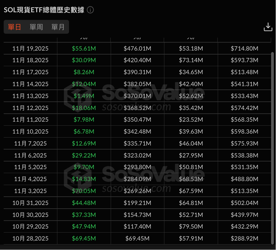 SolanaETF再添新军，资金流入却难挡币价颓势，山寨币 ETF 浪潮尚待时日