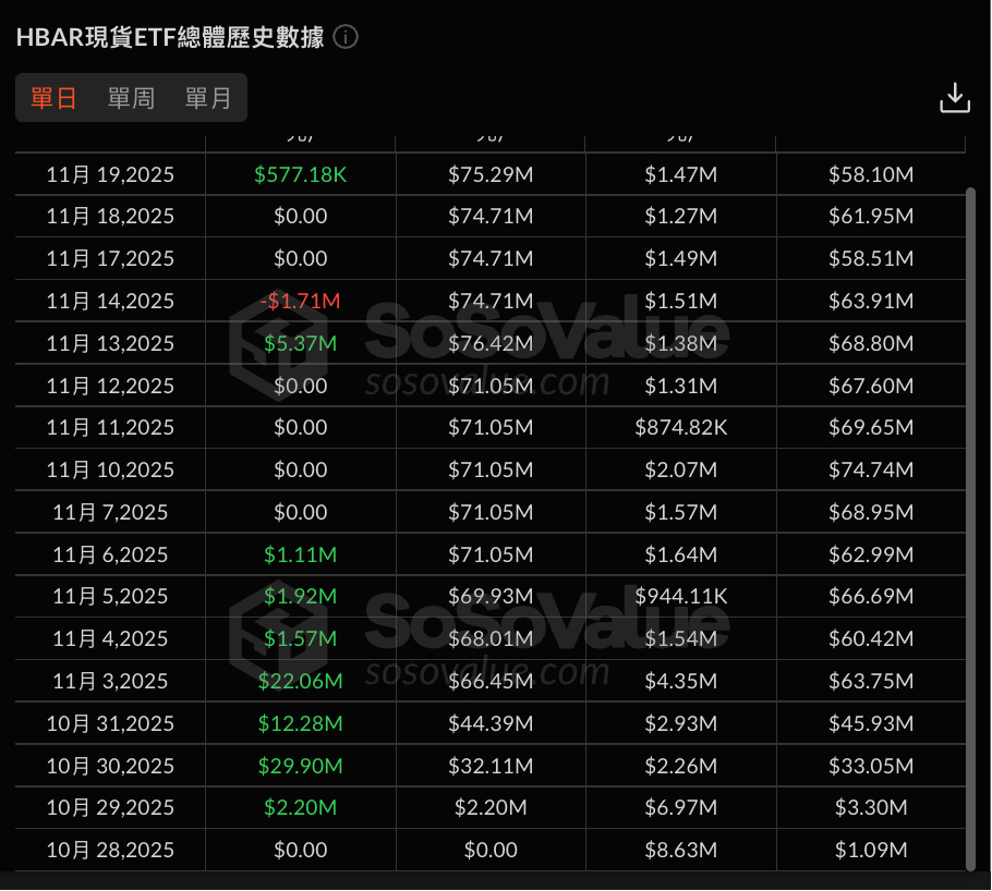SolanaETF再添新军，资金流入却难挡币价颓势，山寨币 ETF 浪潮尚待时日