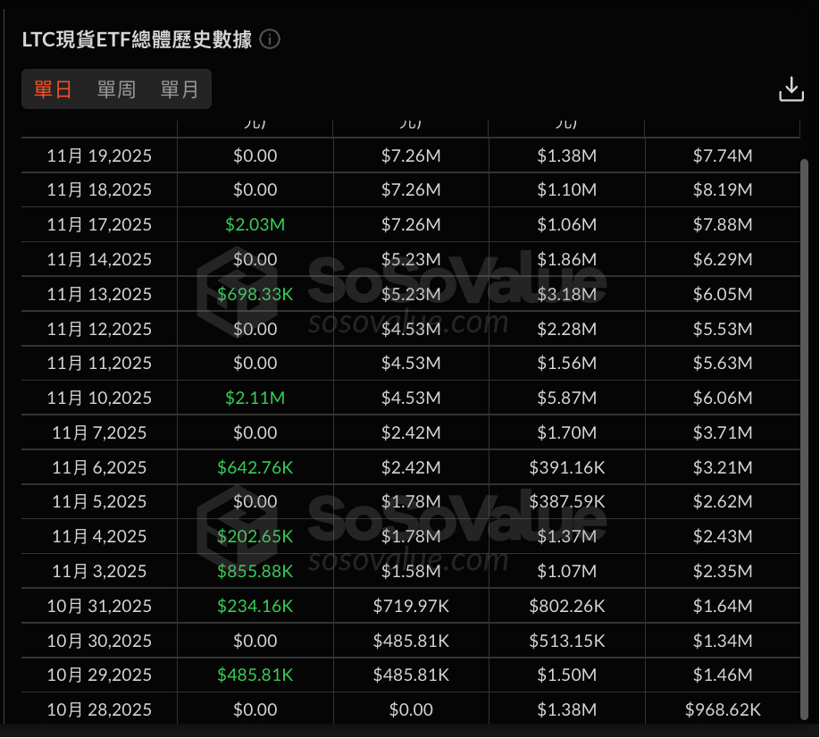 SolanaETF再添新军，资金流入却难挡币价颓势，山寨币 ETF 浪潮尚待时日