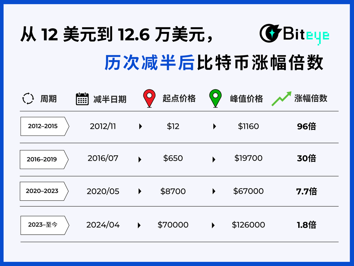 比特币四年周期失效了吗?