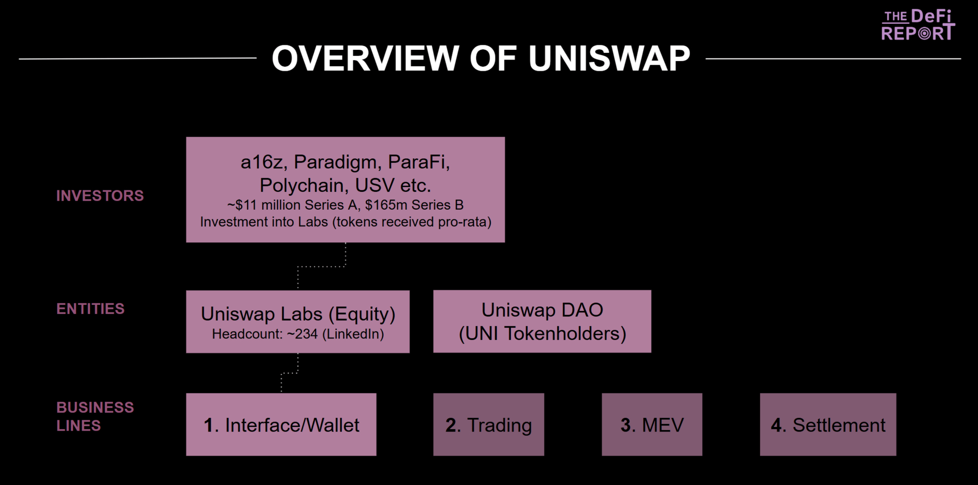 新提案重塑 UNI价值,本轮周期几乎被「遗忘」的 Uniswap 还值得投资吗?