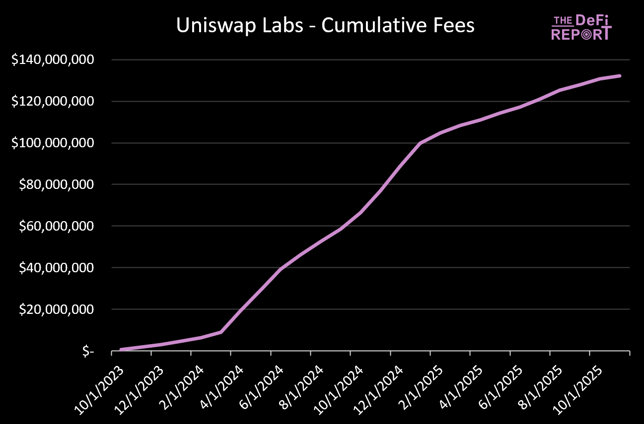 新提案重塑 UNI价值,本轮周期几乎被「遗忘」的 Uniswap 还值得投资吗?