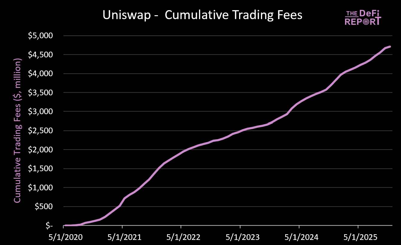 新提案重塑 UNI价值,本轮周期几乎被「遗忘」的 Uniswap 还值得投资吗?