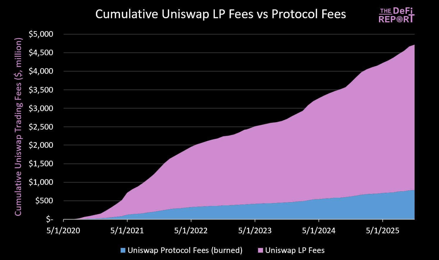新提案重塑 UNI价值,本轮周期几乎被「遗忘」的 Uniswap 还值得投资吗?