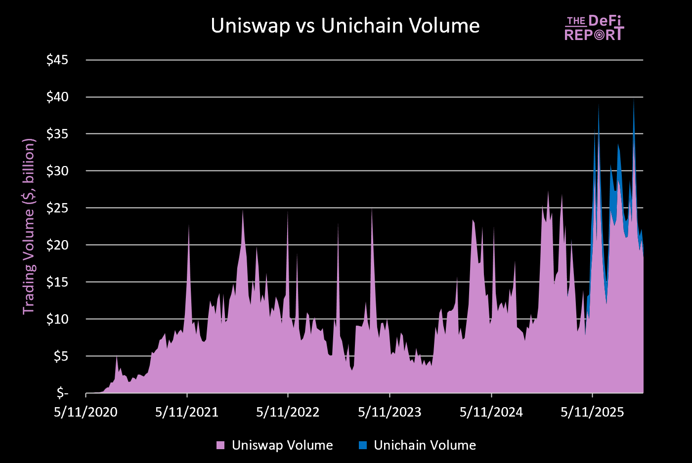 新提案重塑 UNI价值,本轮周期几乎被「遗忘」的 Uniswap 还值得投资吗?
