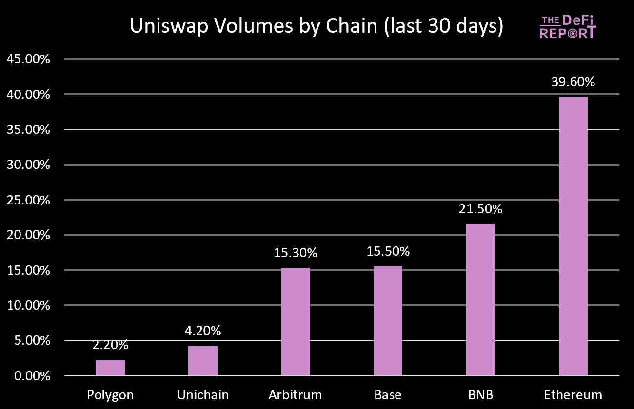新提案重塑 UNI价值,本轮周期几乎被「遗忘」的 Uniswap 还值得投资吗?