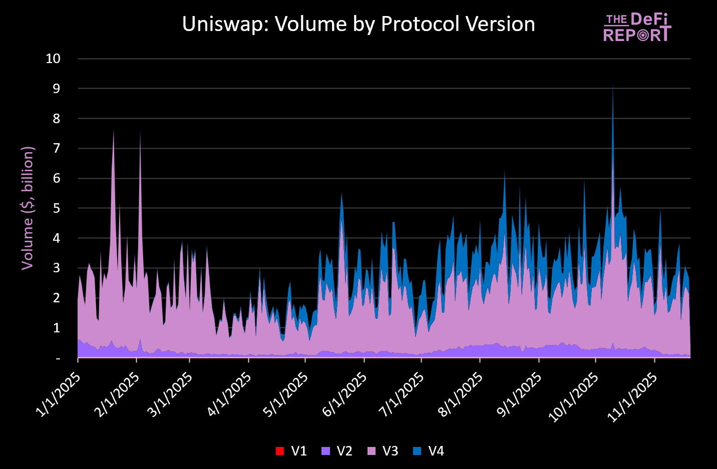 新提案重塑 UNI价值,本轮周期几乎被「遗忘」的 Uniswap 还值得投资吗?