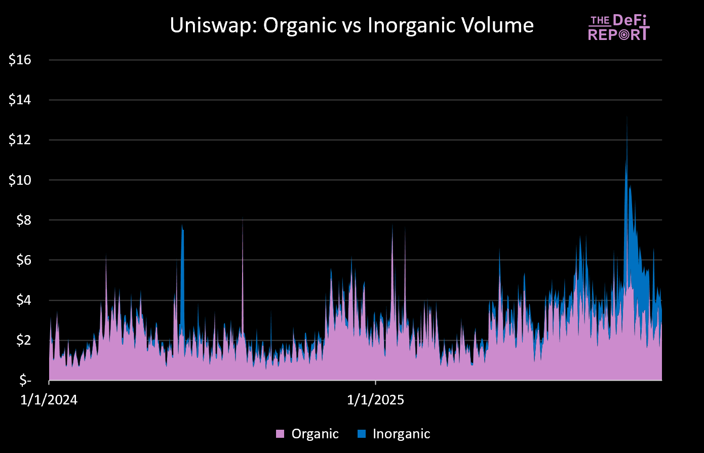 新提案重塑 UNI价值,本轮周期几乎被「遗忘」的 Uniswap 还值得投资吗?