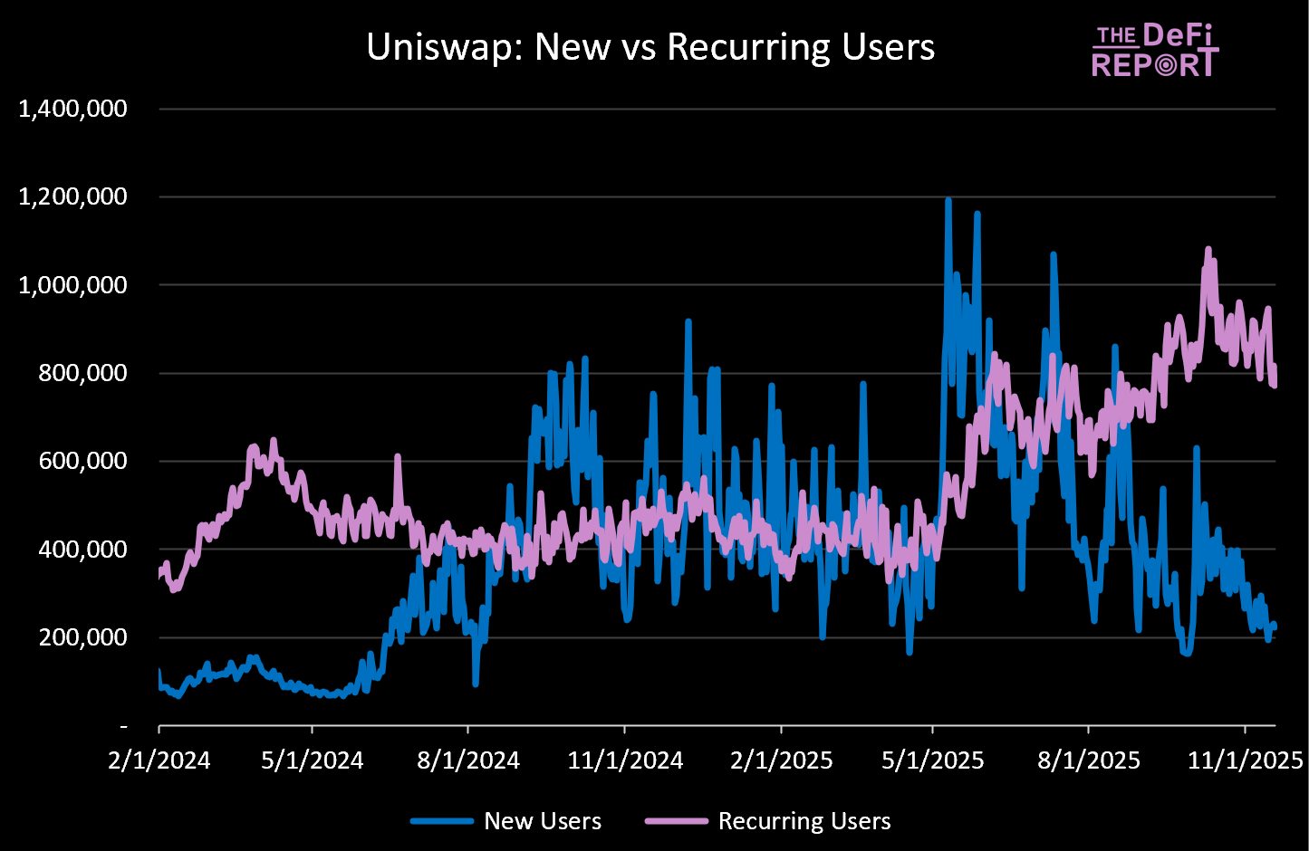新提案重塑 UNI价值,本轮周期几乎被「遗忘」的 Uniswap 还值得投资吗?