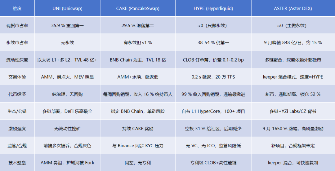 2025DEX王者之争:UNI、CAKE、HYPE、ASTER多维对决