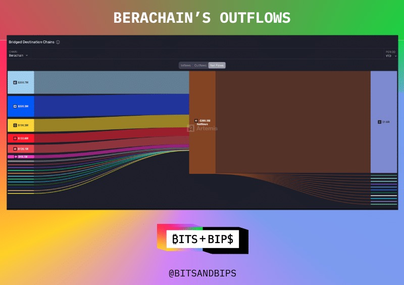 Berachain 陷「零风险投资」风波