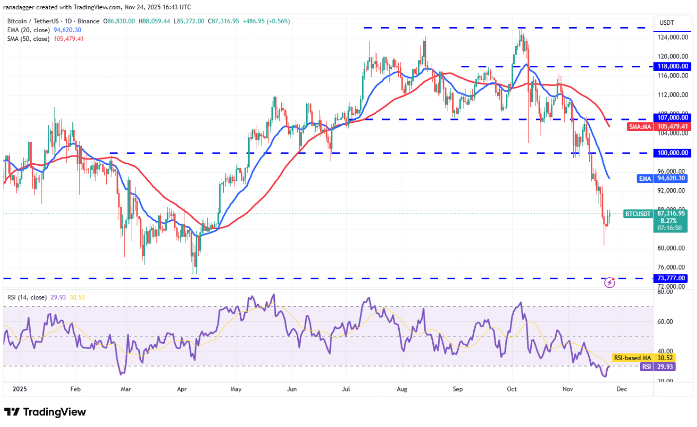 BitMart VIP Insights | 11月加密市场回顾与热点剖析