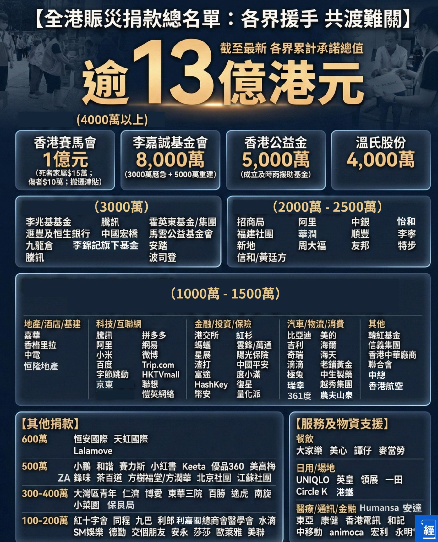 香港大埔火灾|加密货币行业 48 小时捐款已达8,578万港元