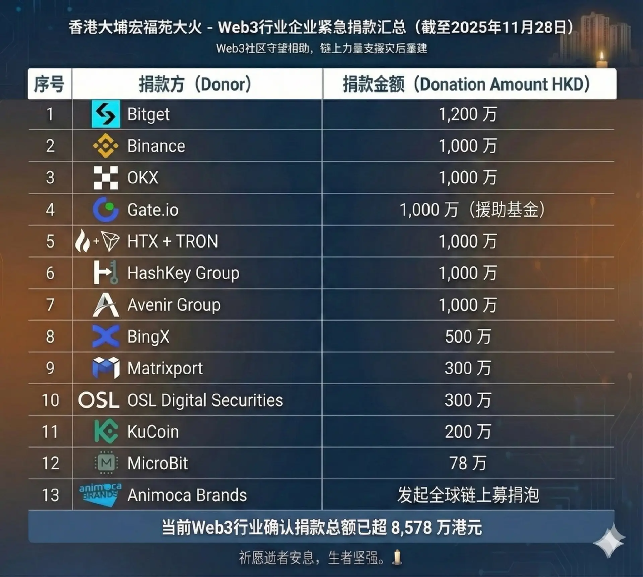 香港大埔火灾|加密货币行业 48 小时捐款已达8,578万港元