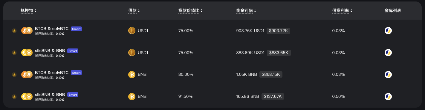 ListaDAO推出智能借贷,将「借款反向获利」化为可能