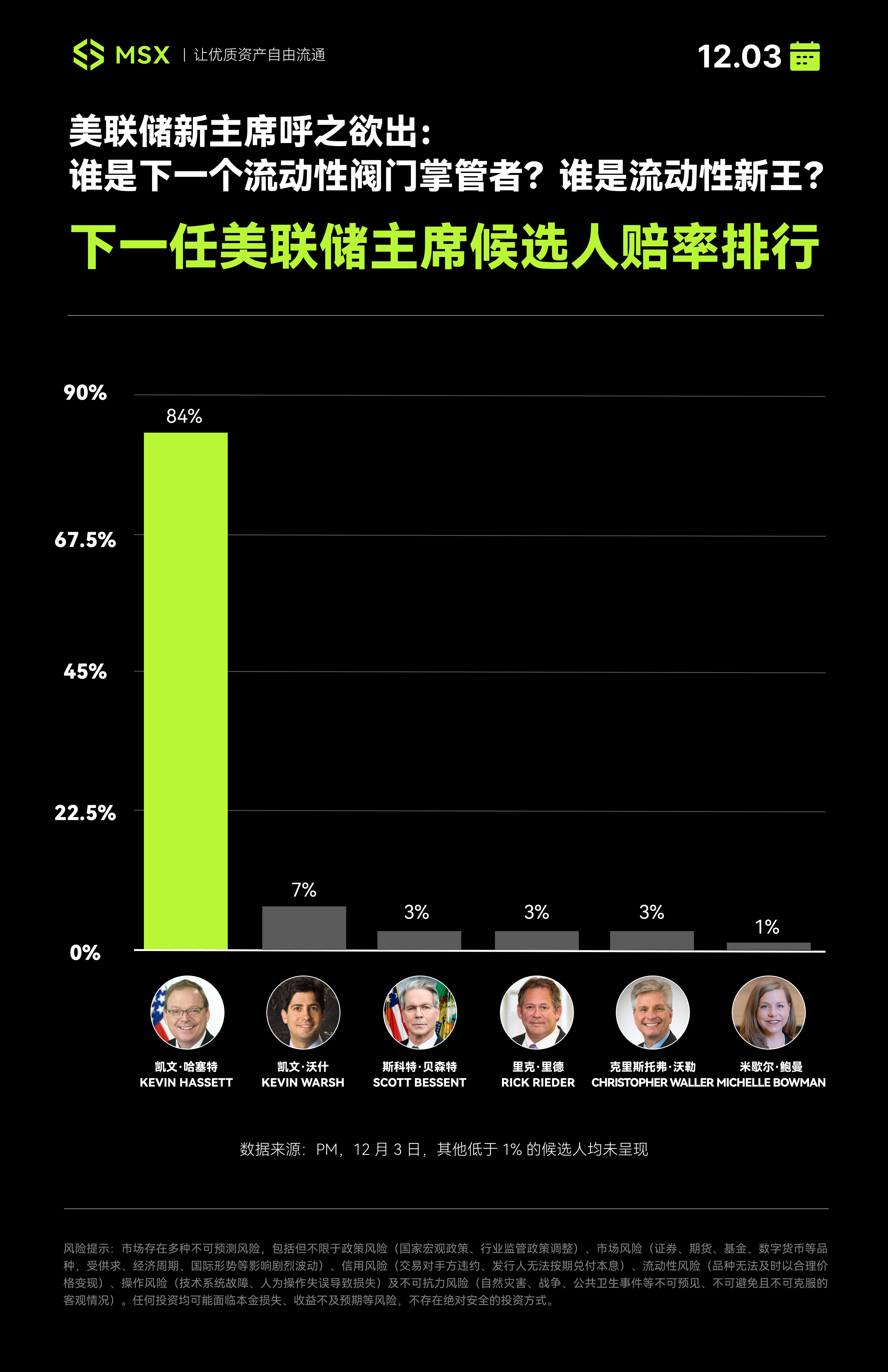 美联储新主前瞻：哈塞特、Coinbase 持仓与特朗普的「忠诚鸽派」