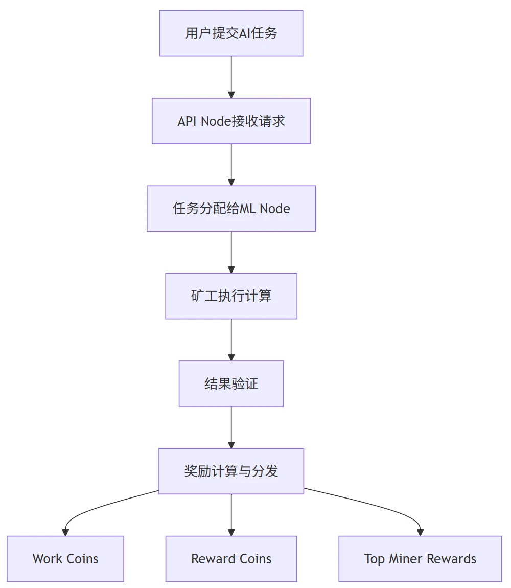矿企巨头Bitfury入局，6000张H100等效算力的Gonka有何魅力？