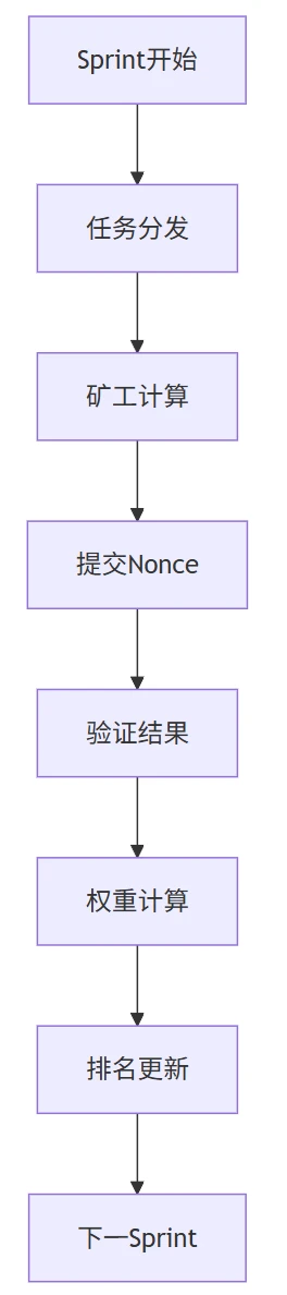矿企巨头Bitfury入局，6000张H100等效算力的Gonka有何魅力？