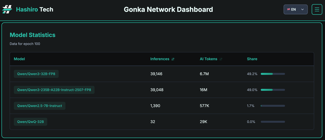 矿企巨头Bitfury入局，6000张H100等效算力的Gonka有何魅力？