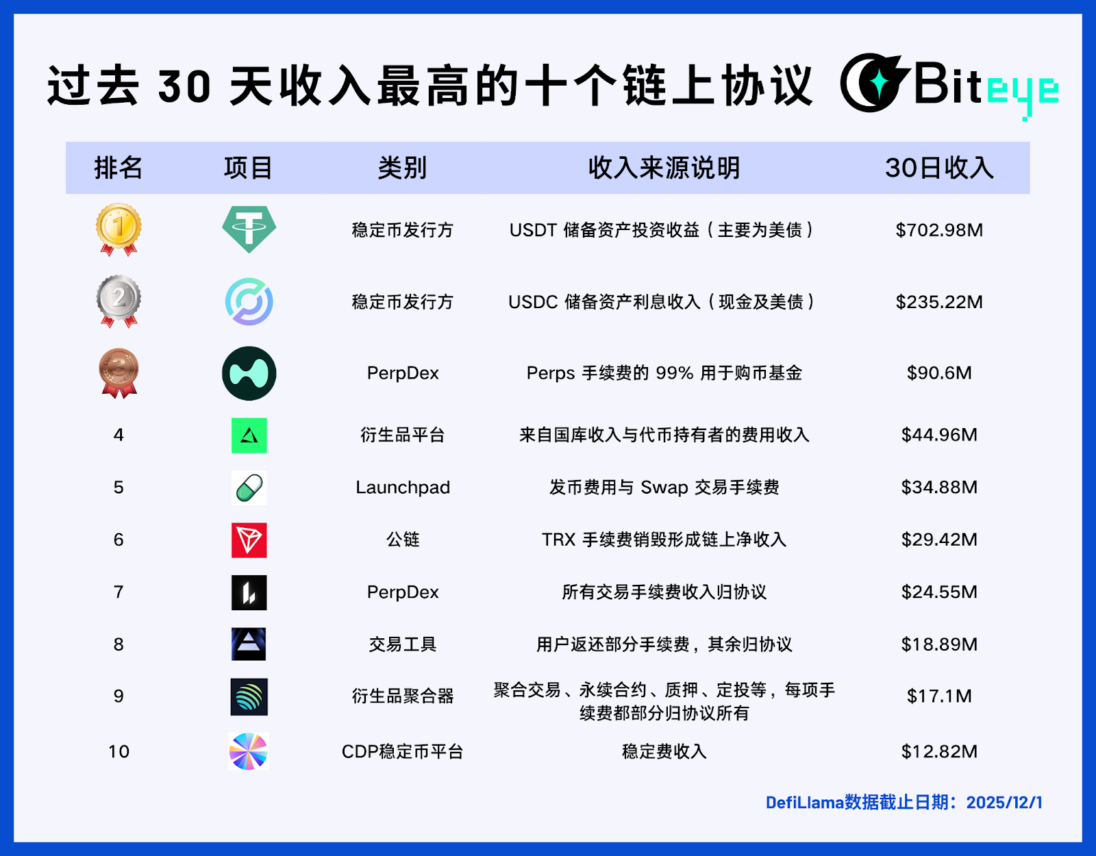 潮水退去之后：哪些 Web3 项目在持续赚钱