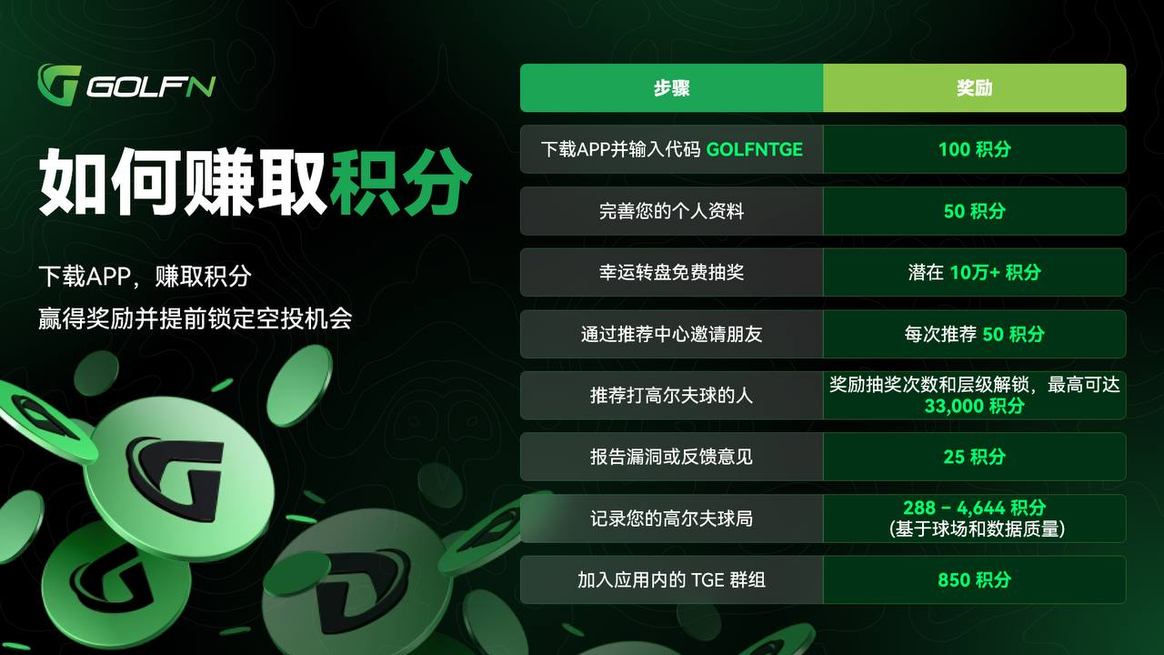 GolfN 加速全球布局：携手顶级品牌，实现用户量与营收双增长