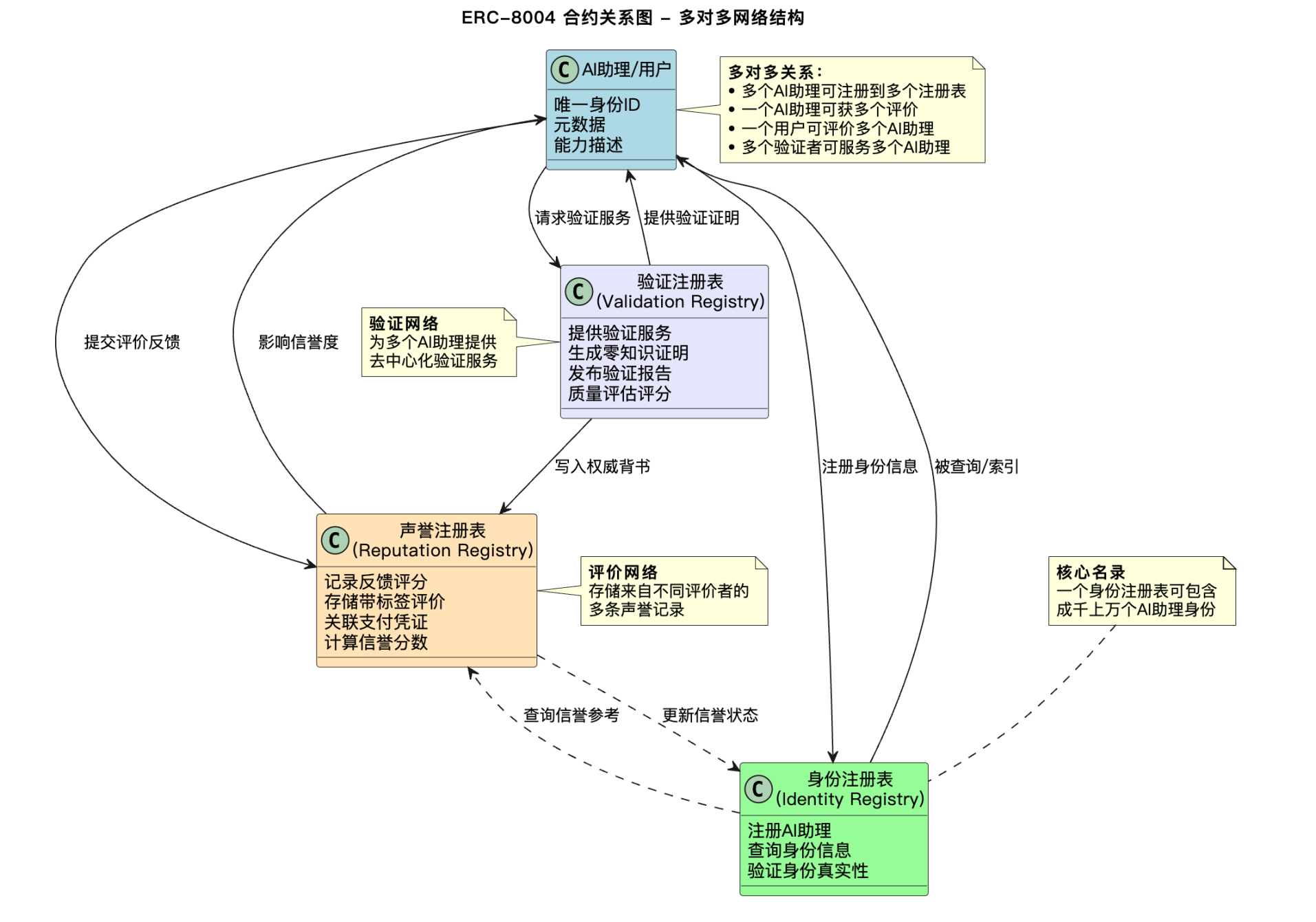 ERC8004：这个 Web3+AI 的叙事能让你吃上一份热乎的外卖