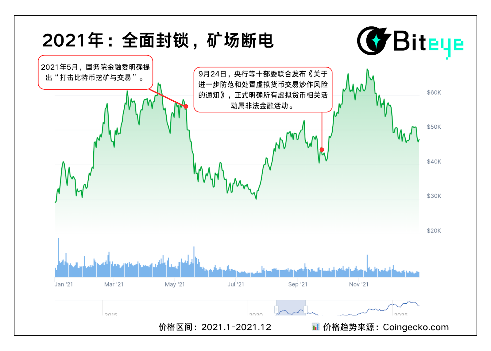 五张图带你看懂：每一次政策风暴，市场都走向了哪里？