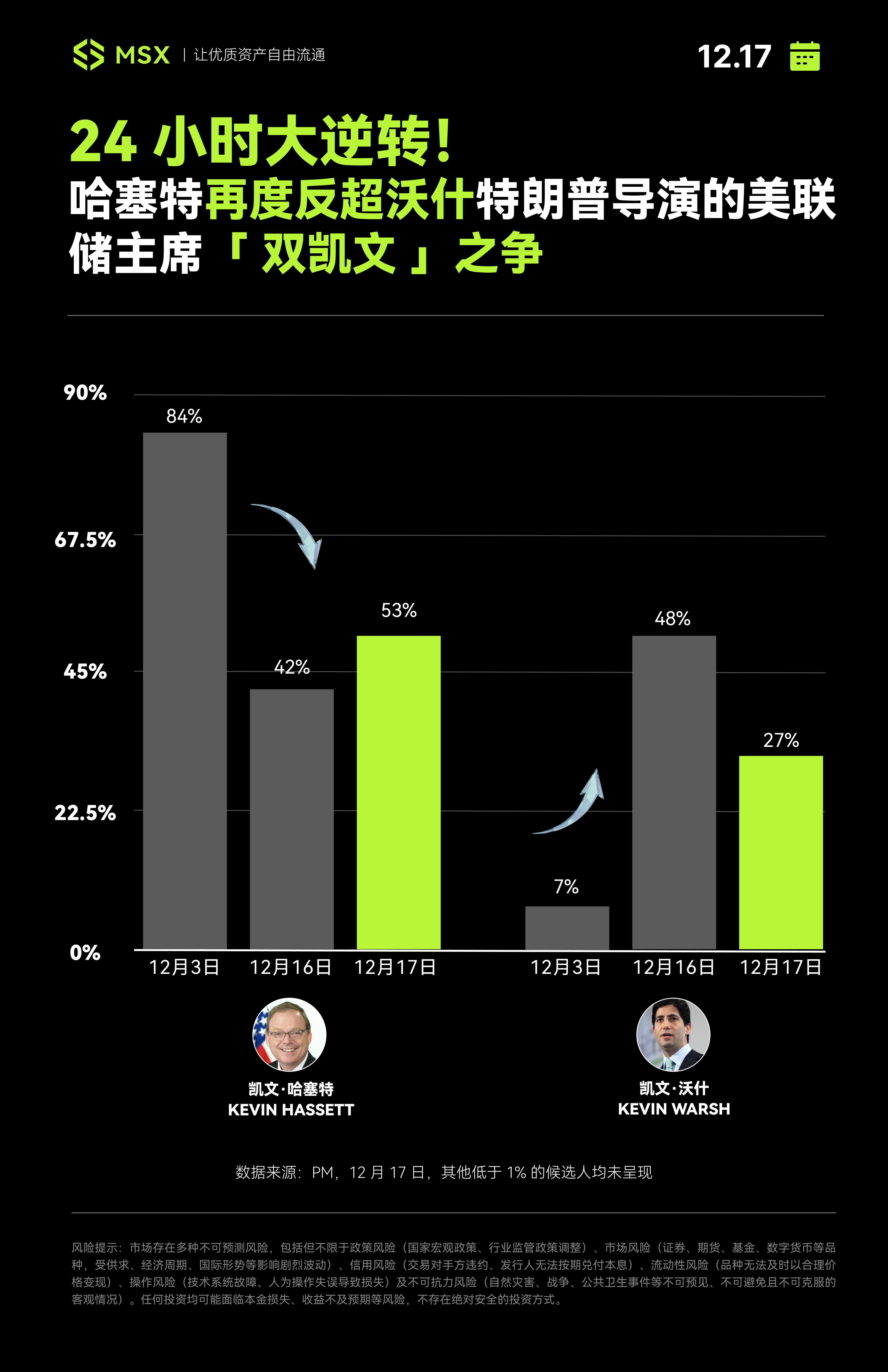 美联储「接班人」逆转:从「忠诚鸽派」到「改革派」,市场剧本变了么