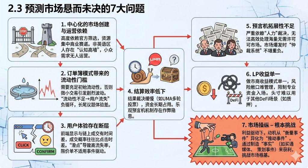 Meme 退潮资金去哪了？深扒预测市场赛道，埋伏 BNB 链 5 大黑马