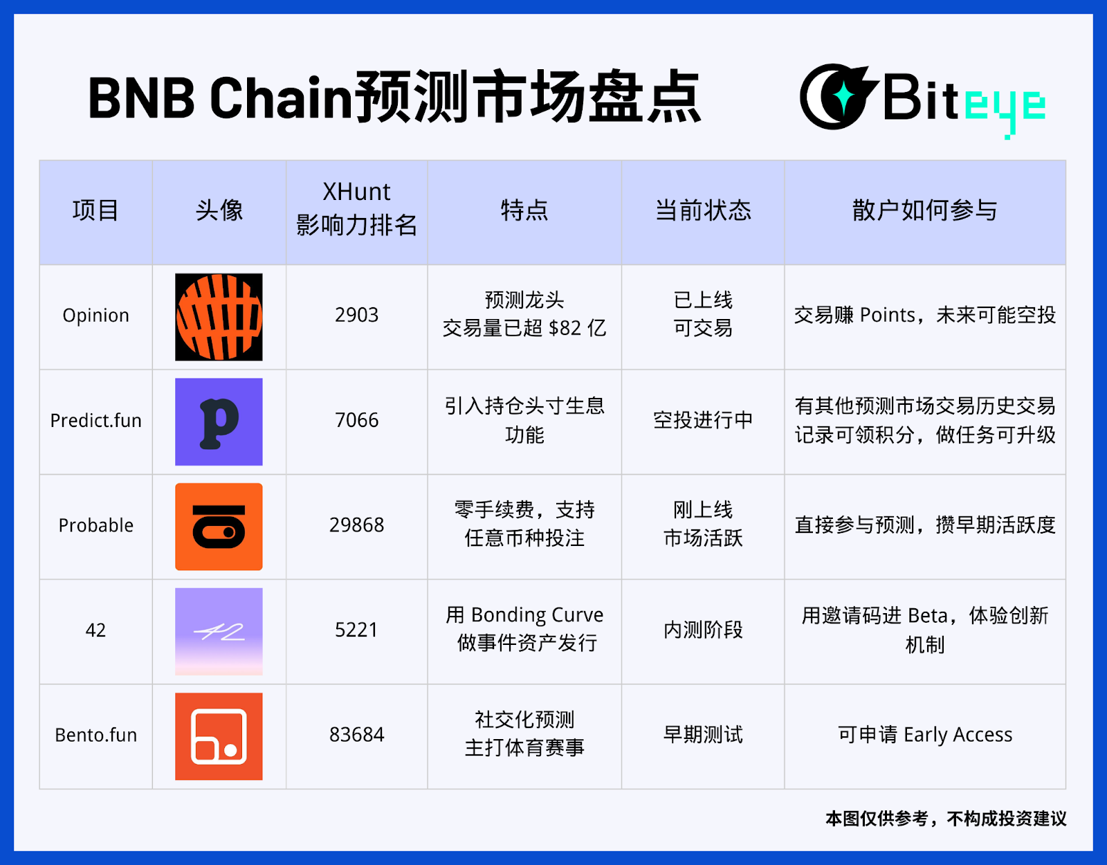 Meme 退潮资金去哪了？深扒预测市场赛道，埋伏 BNB 链 5 大黑马