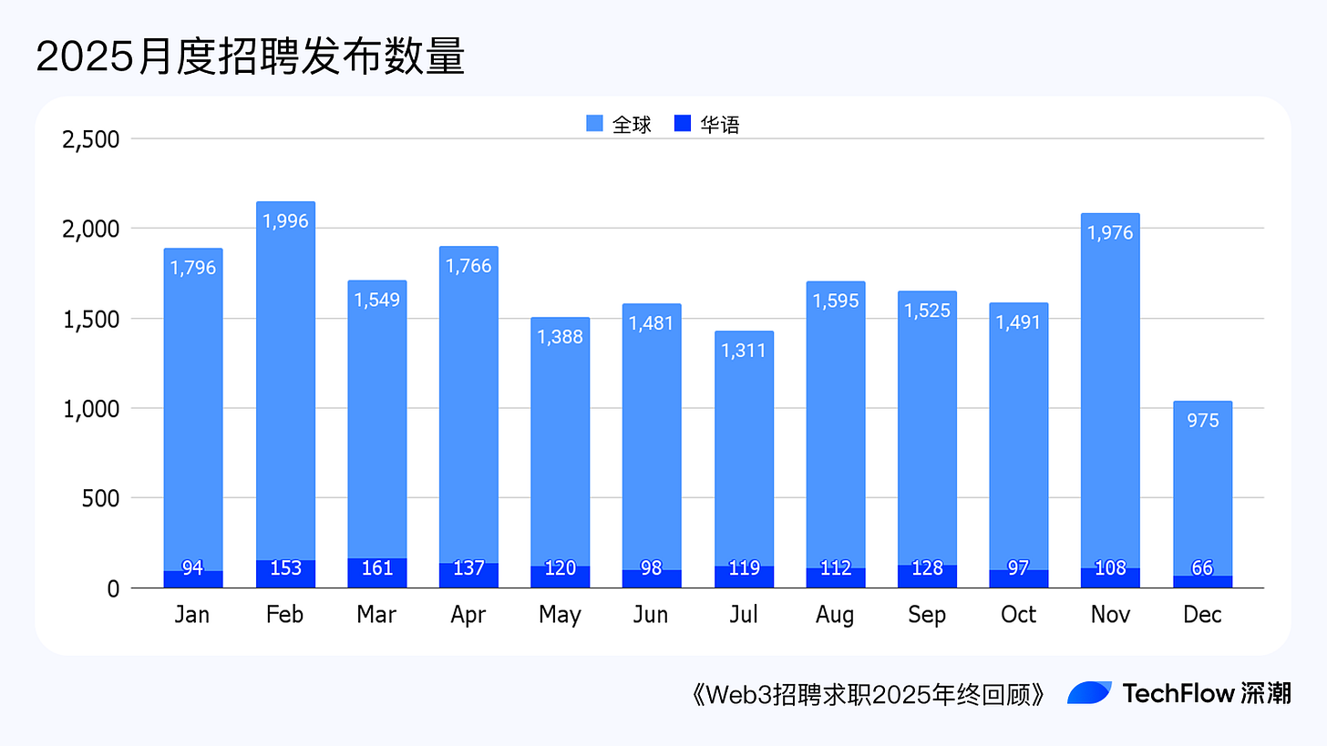 Web3 招聘求职 2025 年终回顾:谁在赚钱,谁在付费打工 ?