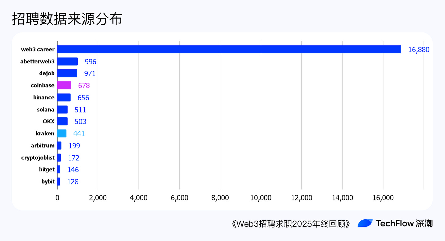 Web3 招聘求职 2025 年终回顾:谁在赚钱,谁在付费打工 ?