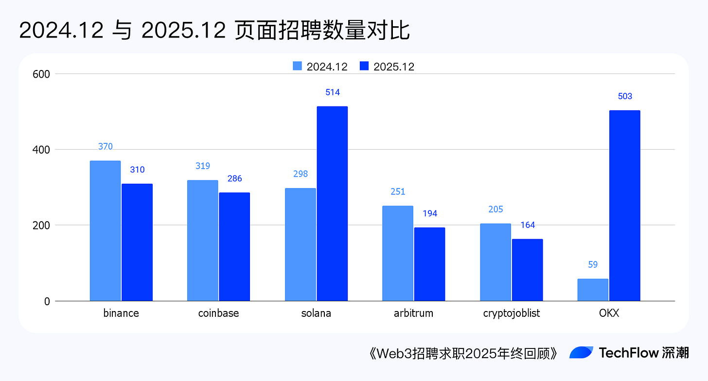 Web3 招聘求职 2025 年终回顾:谁在赚钱,谁在付费打工 ?