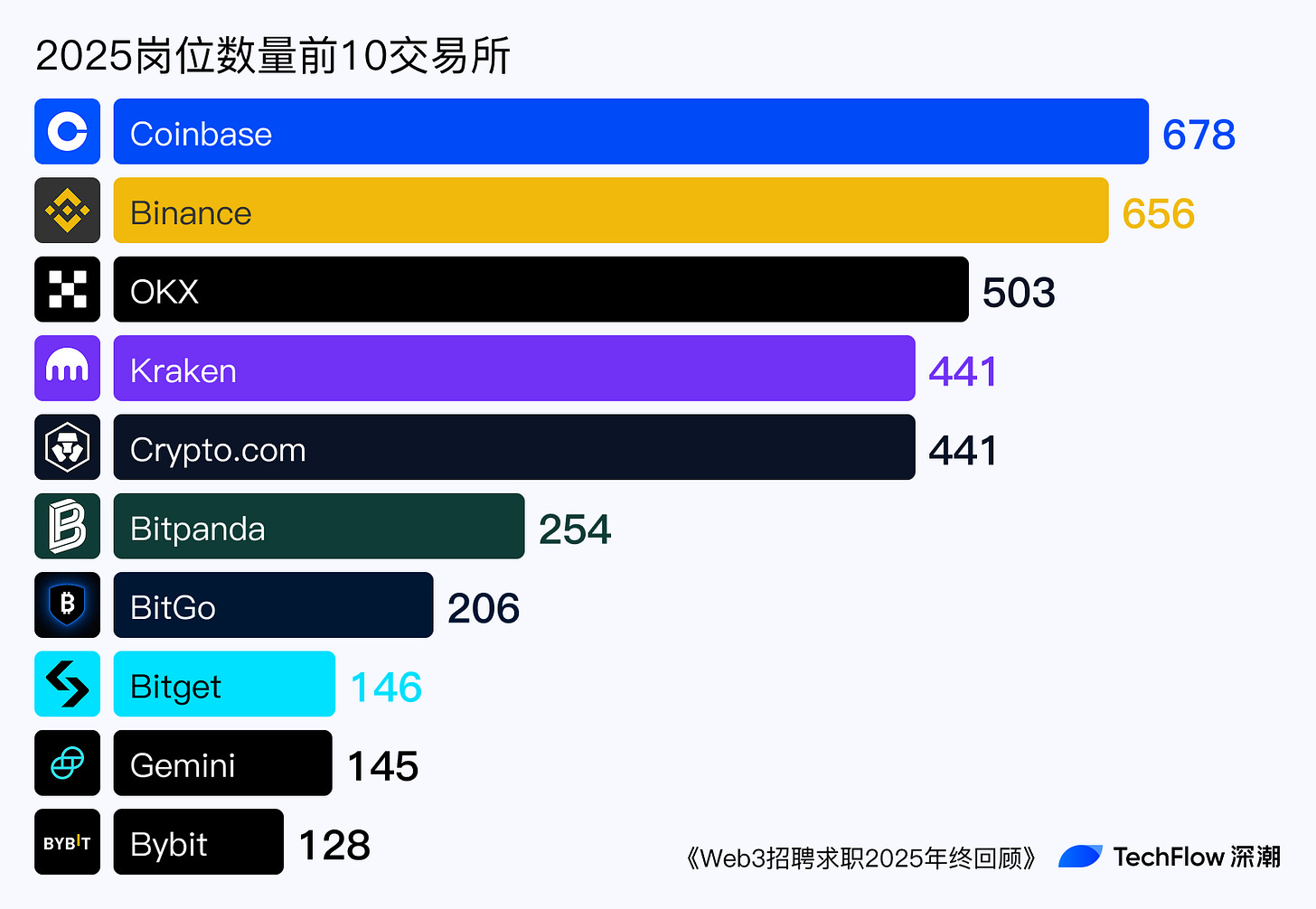 Web3 招聘求职 2025 年终回顾:谁在赚钱,谁在付费打工 ?