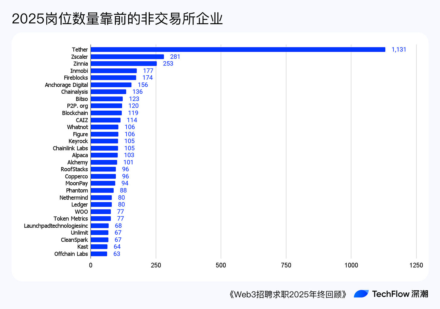 Web3 招聘求职 2025 年终回顾:谁在赚钱,谁在付费打工 ?