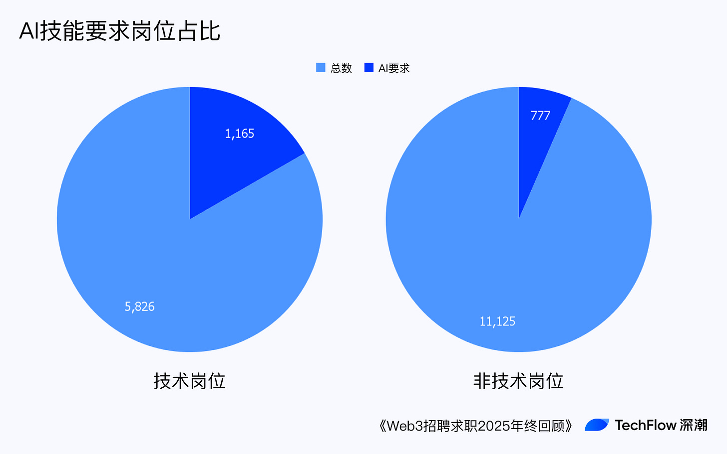 Web3 招聘求职 2025 年终回顾:谁在赚钱,谁在付费打工 ?