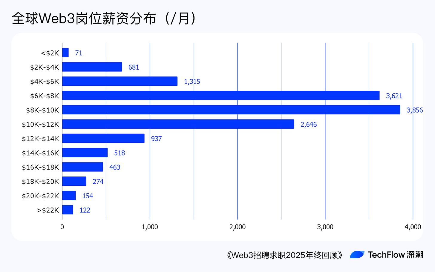 Web3 招聘求职 2025 年终回顾:谁在赚钱,谁在付费打工 ?