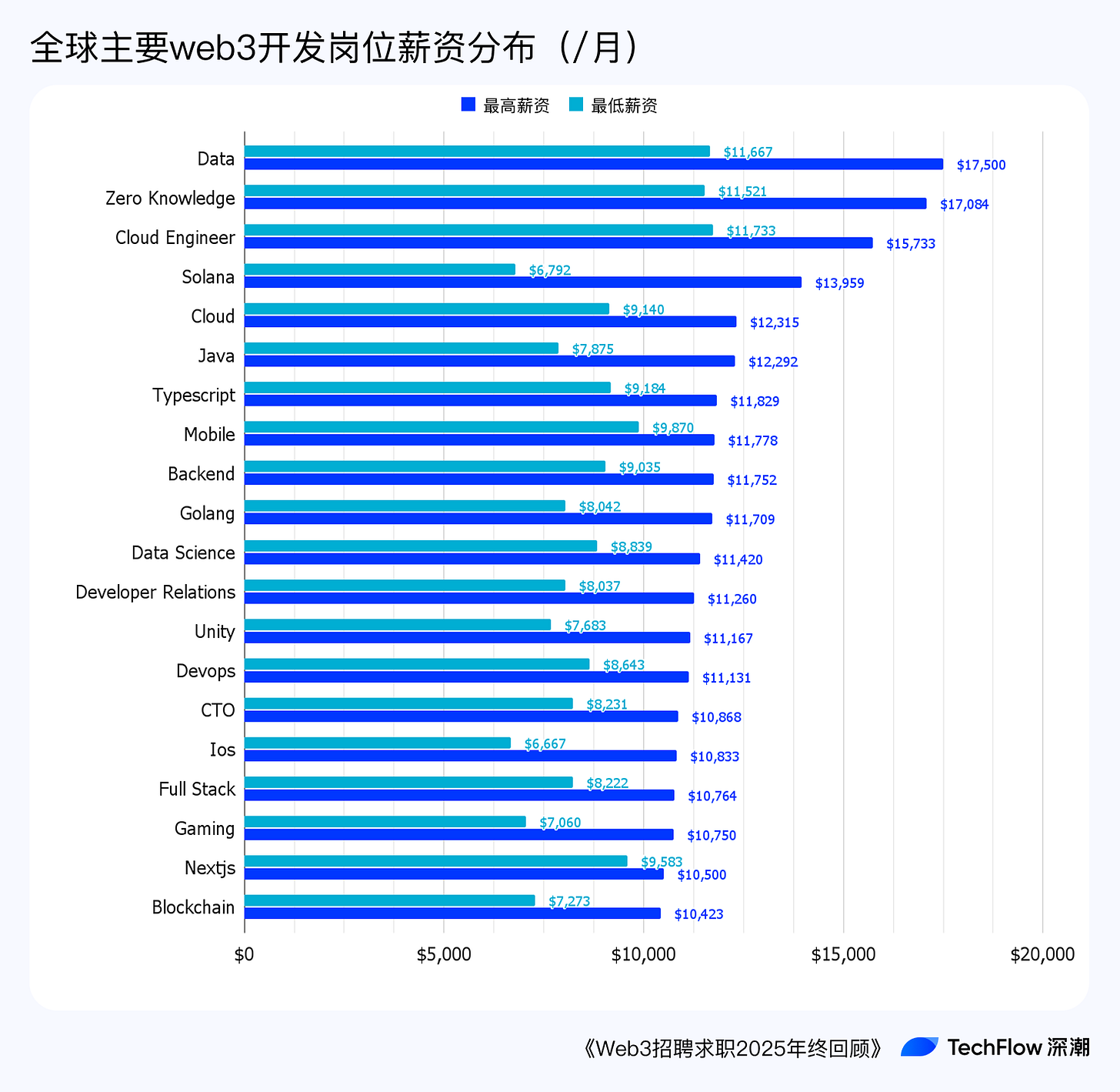 Web3 招聘求职 2025 年终回顾:谁在赚钱,谁在付费打工 ?