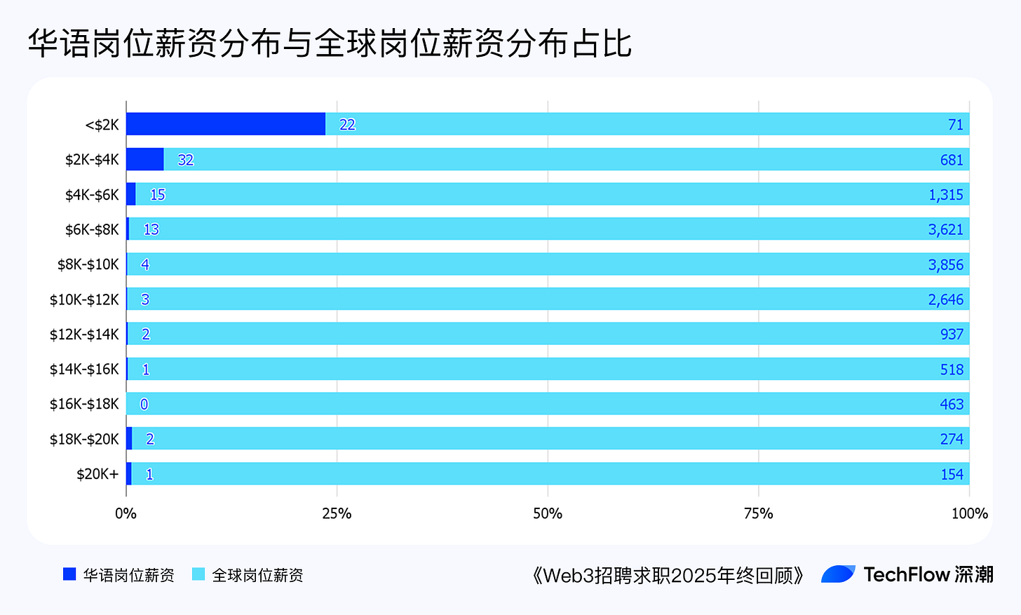 Web3 招聘求职 2025 年终回顾:谁在赚钱,谁在付费打工 ?